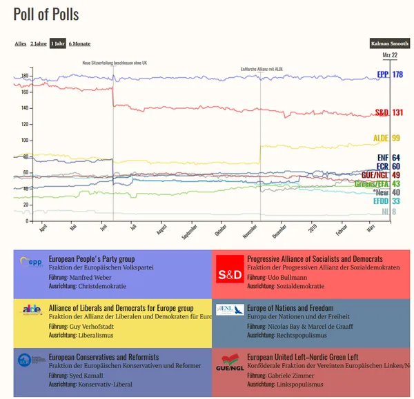 Poll of Polls